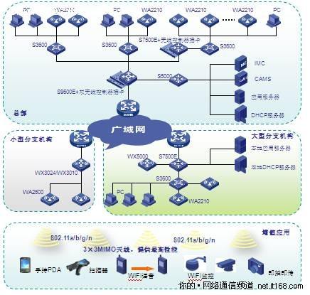 有線或無線網絡測試解決方案